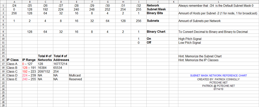 subnet chart